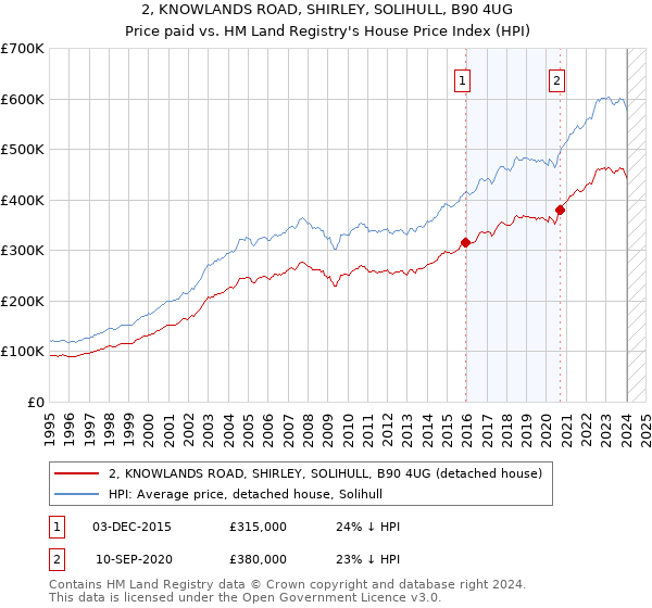2, KNOWLANDS ROAD, SHIRLEY, SOLIHULL, B90 4UG: Price paid vs HM Land Registry's House Price Index