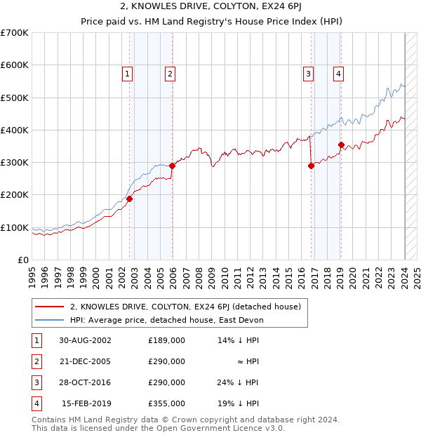 2, KNOWLES DRIVE, COLYTON, EX24 6PJ: Price paid vs HM Land Registry's House Price Index