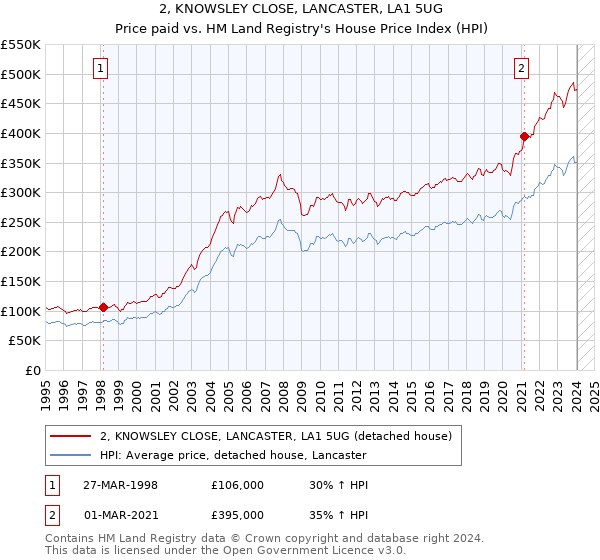 2, KNOWSLEY CLOSE, LANCASTER, LA1 5UG: Price paid vs HM Land Registry's House Price Index
