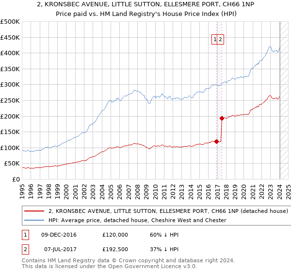 2, KRONSBEC AVENUE, LITTLE SUTTON, ELLESMERE PORT, CH66 1NP: Price paid vs HM Land Registry's House Price Index