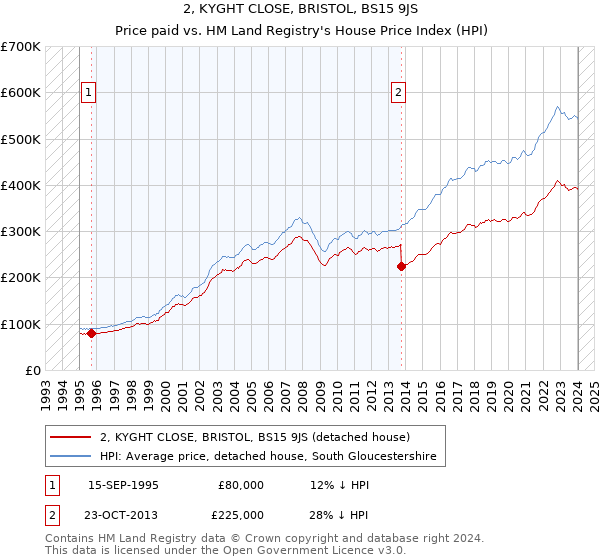 2, KYGHT CLOSE, BRISTOL, BS15 9JS: Price paid vs HM Land Registry's House Price Index