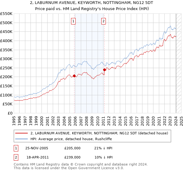 2, LABURNUM AVENUE, KEYWORTH, NOTTINGHAM, NG12 5DT: Price paid vs HM Land Registry's House Price Index