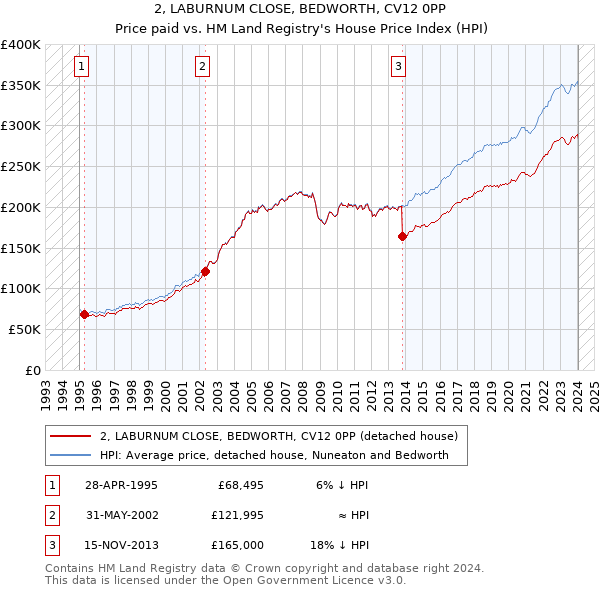 2, LABURNUM CLOSE, BEDWORTH, CV12 0PP: Price paid vs HM Land Registry's House Price Index
