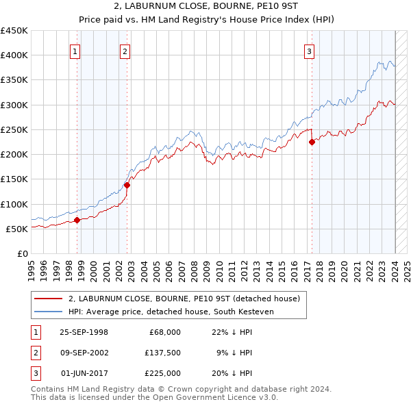 2, LABURNUM CLOSE, BOURNE, PE10 9ST: Price paid vs HM Land Registry's House Price Index