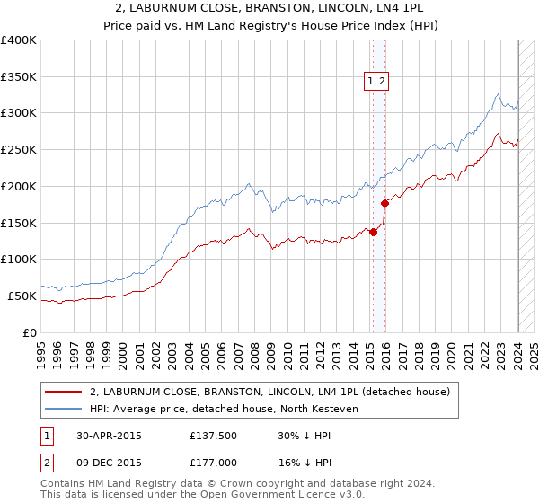 2, LABURNUM CLOSE, BRANSTON, LINCOLN, LN4 1PL: Price paid vs HM Land Registry's House Price Index