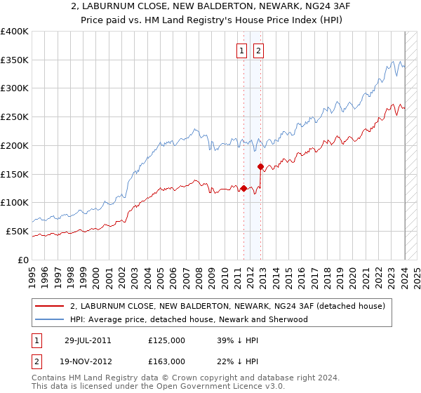 2, LABURNUM CLOSE, NEW BALDERTON, NEWARK, NG24 3AF: Price paid vs HM Land Registry's House Price Index