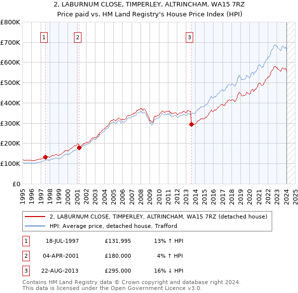 2, LABURNUM CLOSE, TIMPERLEY, ALTRINCHAM, WA15 7RZ: Price paid vs HM Land Registry's House Price Index