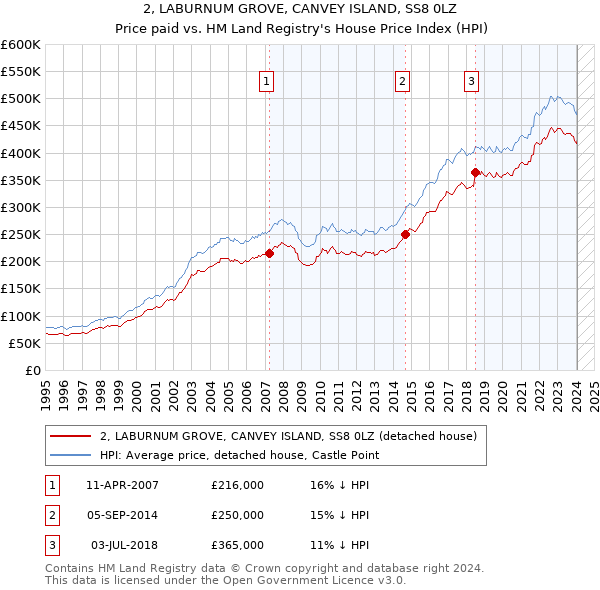 2, LABURNUM GROVE, CANVEY ISLAND, SS8 0LZ: Price paid vs HM Land Registry's House Price Index