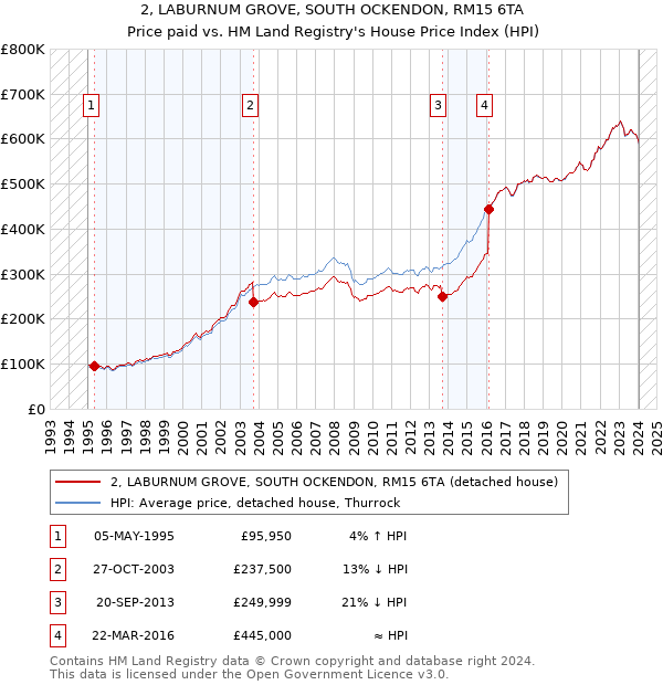 2, LABURNUM GROVE, SOUTH OCKENDON, RM15 6TA: Price paid vs HM Land Registry's House Price Index