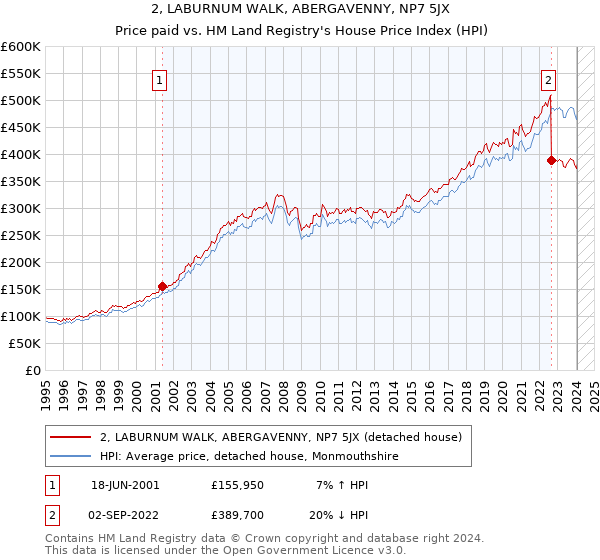 2, LABURNUM WALK, ABERGAVENNY, NP7 5JX: Price paid vs HM Land Registry's House Price Index