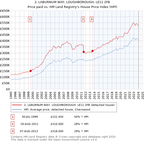 2, LABURNUM WAY, LOUGHBOROUGH, LE11 2FB: Price paid vs HM Land Registry's House Price Index