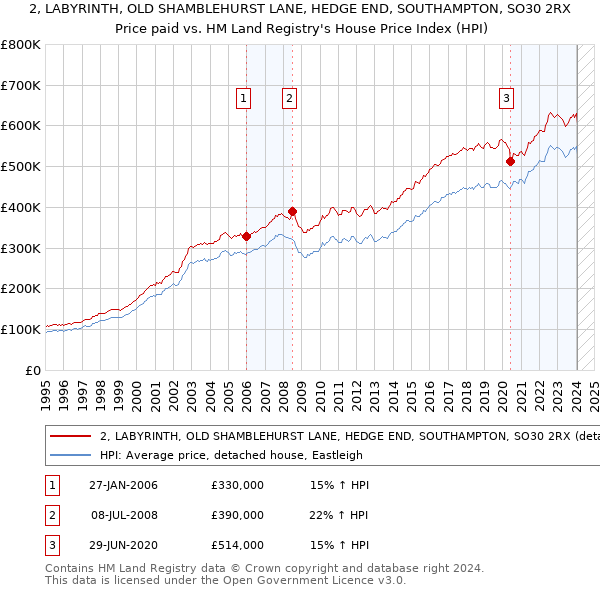 2, LABYRINTH, OLD SHAMBLEHURST LANE, HEDGE END, SOUTHAMPTON, SO30 2RX: Price paid vs HM Land Registry's House Price Index