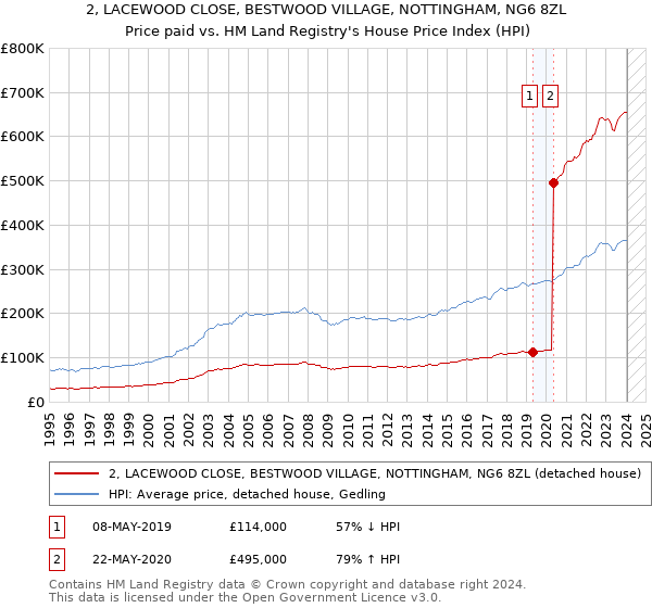 2, LACEWOOD CLOSE, BESTWOOD VILLAGE, NOTTINGHAM, NG6 8ZL: Price paid vs HM Land Registry's House Price Index