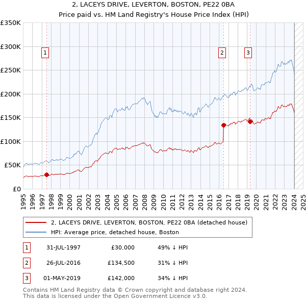 2, LACEYS DRIVE, LEVERTON, BOSTON, PE22 0BA: Price paid vs HM Land Registry's House Price Index