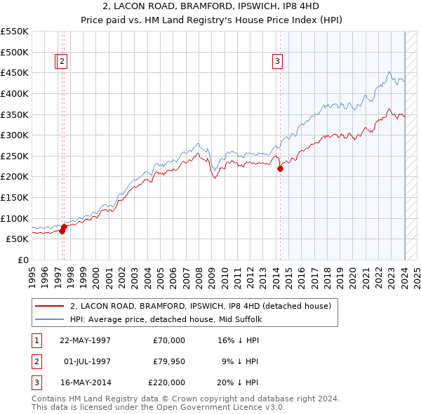 2, LACON ROAD, BRAMFORD, IPSWICH, IP8 4HD: Price paid vs HM Land Registry's House Price Index