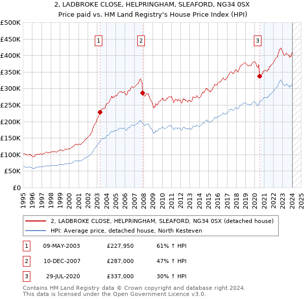2, LADBROKE CLOSE, HELPRINGHAM, SLEAFORD, NG34 0SX: Price paid vs HM Land Registry's House Price Index