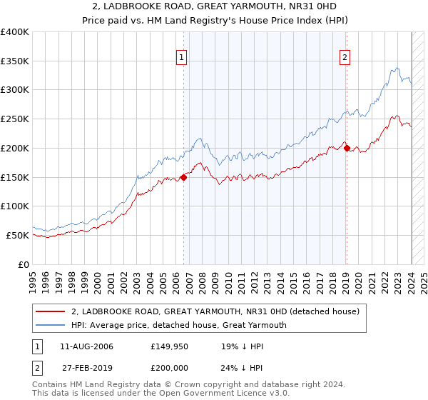 2, LADBROOKE ROAD, GREAT YARMOUTH, NR31 0HD: Price paid vs HM Land Registry's House Price Index