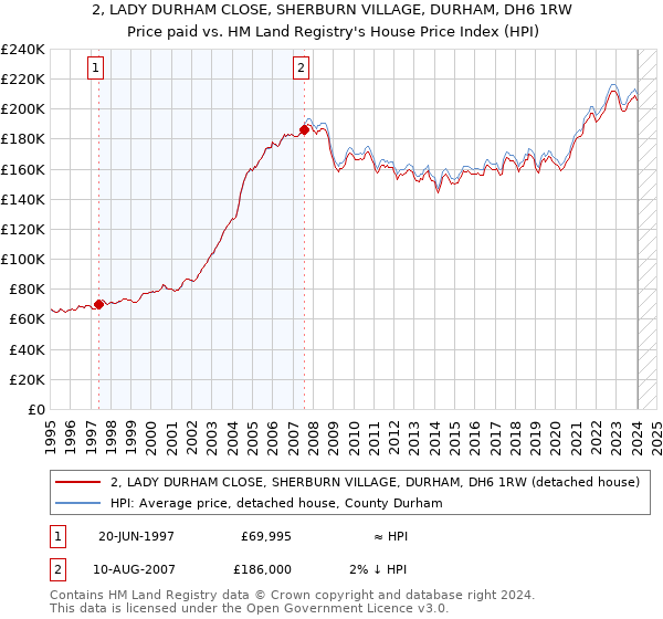 2, LADY DURHAM CLOSE, SHERBURN VILLAGE, DURHAM, DH6 1RW: Price paid vs HM Land Registry's House Price Index