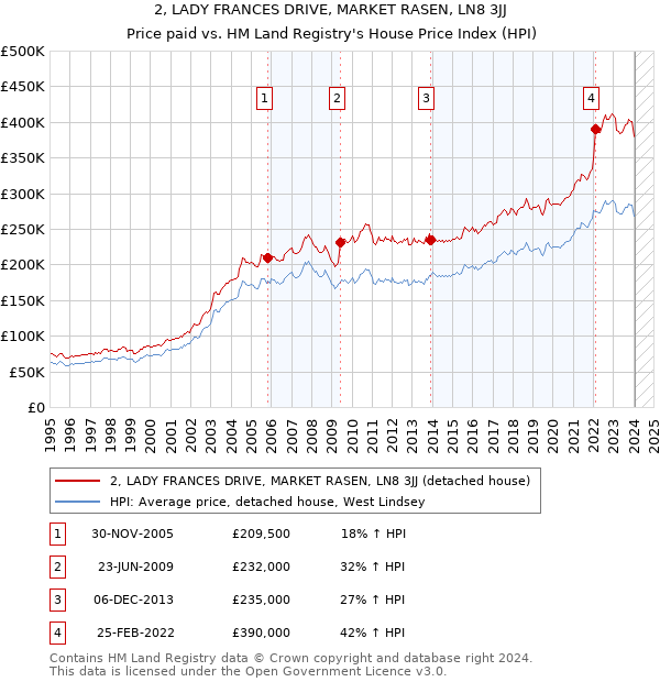 2, LADY FRANCES DRIVE, MARKET RASEN, LN8 3JJ: Price paid vs HM Land Registry's House Price Index