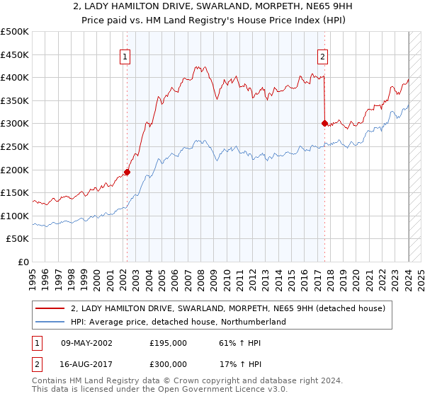 2, LADY HAMILTON DRIVE, SWARLAND, MORPETH, NE65 9HH: Price paid vs HM Land Registry's House Price Index