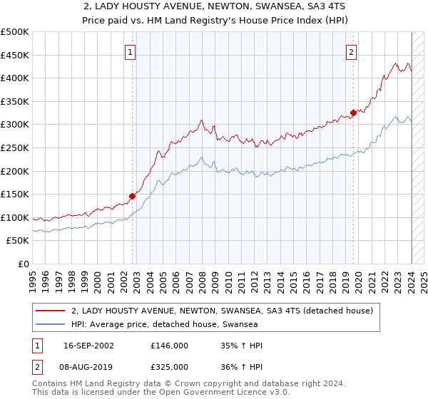 2, LADY HOUSTY AVENUE, NEWTON, SWANSEA, SA3 4TS: Price paid vs HM Land Registry's House Price Index