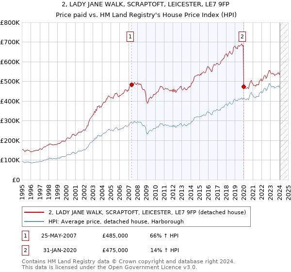 2, LADY JANE WALK, SCRAPTOFT, LEICESTER, LE7 9FP: Price paid vs HM Land Registry's House Price Index