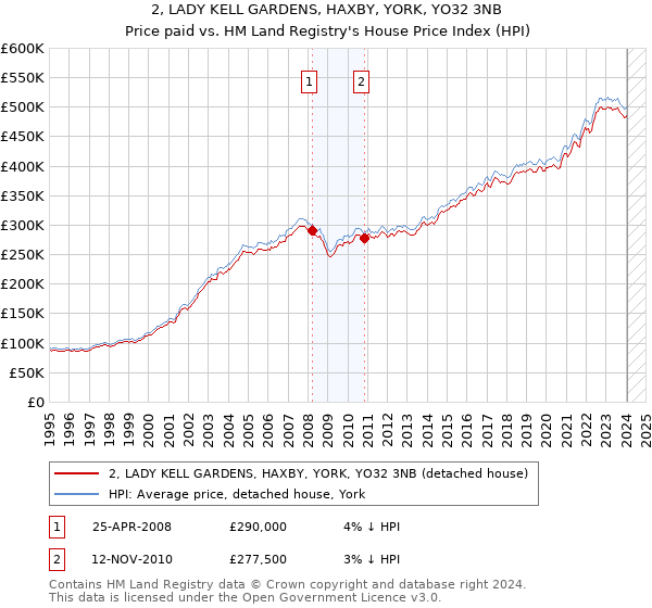 2, LADY KELL GARDENS, HAXBY, YORK, YO32 3NB: Price paid vs HM Land Registry's House Price Index