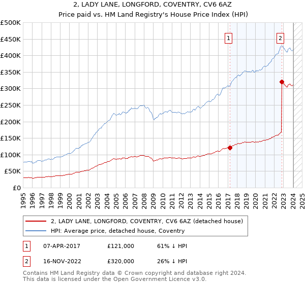 2, LADY LANE, LONGFORD, COVENTRY, CV6 6AZ: Price paid vs HM Land Registry's House Price Index