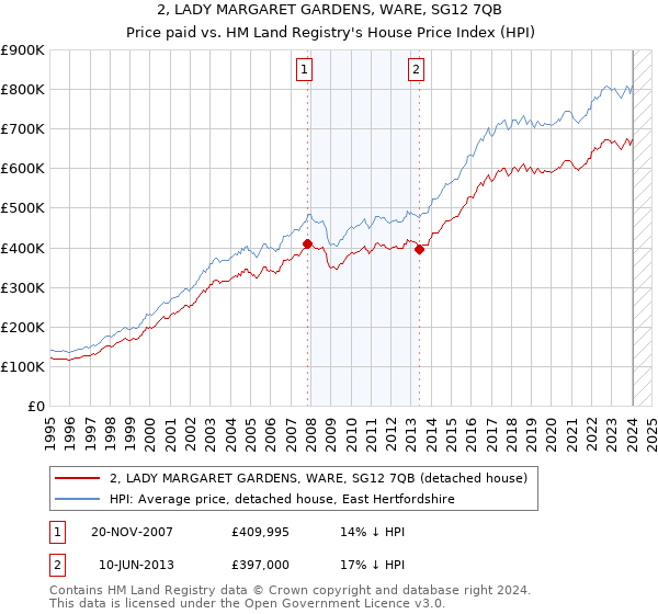 2, LADY MARGARET GARDENS, WARE, SG12 7QB: Price paid vs HM Land Registry's House Price Index