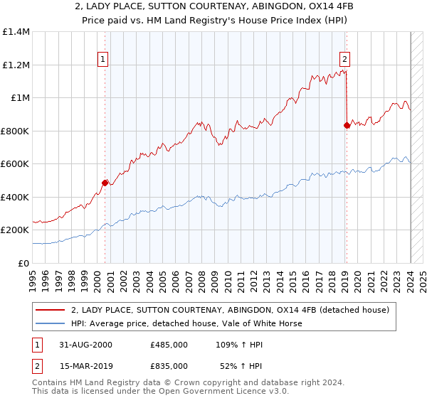 2, LADY PLACE, SUTTON COURTENAY, ABINGDON, OX14 4FB: Price paid vs HM Land Registry's House Price Index