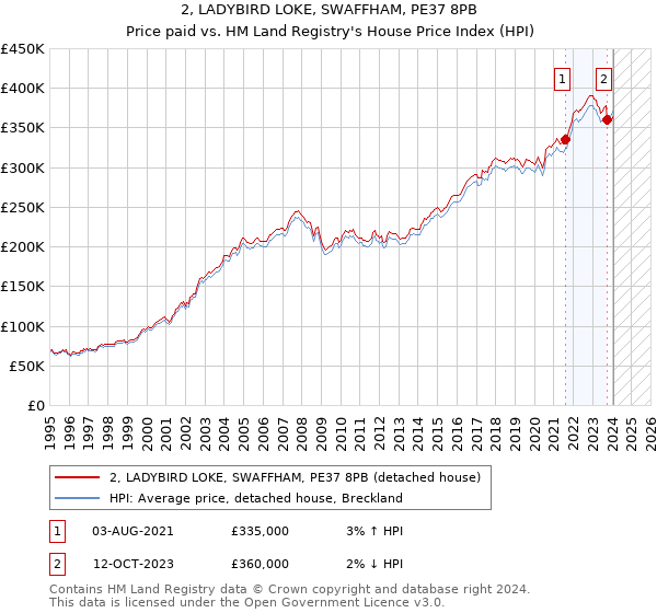 2, LADYBIRD LOKE, SWAFFHAM, PE37 8PB: Price paid vs HM Land Registry's House Price Index