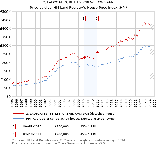 2, LADYGATES, BETLEY, CREWE, CW3 9AN: Price paid vs HM Land Registry's House Price Index