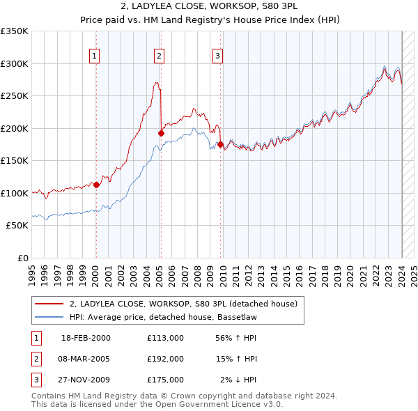2, LADYLEA CLOSE, WORKSOP, S80 3PL: Price paid vs HM Land Registry's House Price Index
