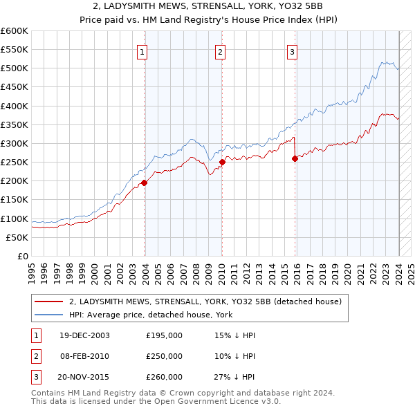 2, LADYSMITH MEWS, STRENSALL, YORK, YO32 5BB: Price paid vs HM Land Registry's House Price Index
