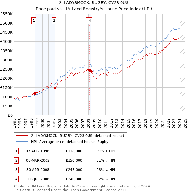 2, LADYSMOCK, RUGBY, CV23 0US: Price paid vs HM Land Registry's House Price Index