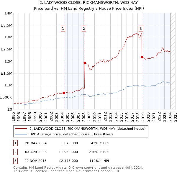 2, LADYWOOD CLOSE, RICKMANSWORTH, WD3 4AY: Price paid vs HM Land Registry's House Price Index