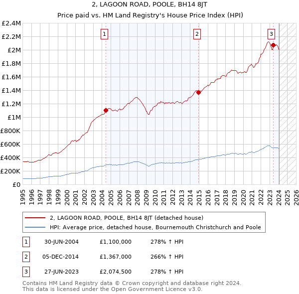 2, LAGOON ROAD, POOLE, BH14 8JT: Price paid vs HM Land Registry's House Price Index