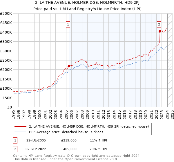 2, LAITHE AVENUE, HOLMBRIDGE, HOLMFIRTH, HD9 2PJ: Price paid vs HM Land Registry's House Price Index