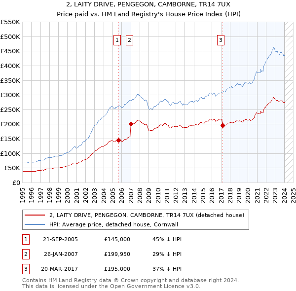 2, LAITY DRIVE, PENGEGON, CAMBORNE, TR14 7UX: Price paid vs HM Land Registry's House Price Index