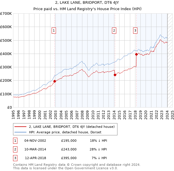 2, LAKE LANE, BRIDPORT, DT6 4JY: Price paid vs HM Land Registry's House Price Index