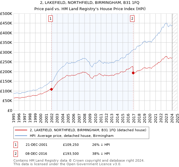 2, LAKEFIELD, NORTHFIELD, BIRMINGHAM, B31 1FQ: Price paid vs HM Land Registry's House Price Index