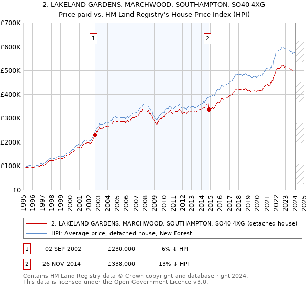 2, LAKELAND GARDENS, MARCHWOOD, SOUTHAMPTON, SO40 4XG: Price paid vs HM Land Registry's House Price Index