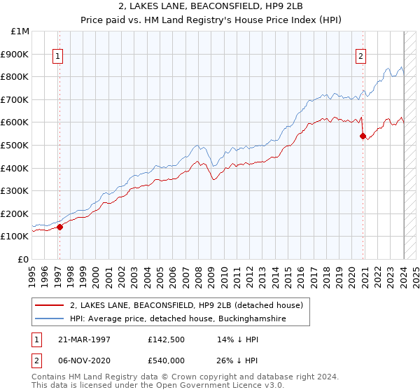 2, LAKES LANE, BEACONSFIELD, HP9 2LB: Price paid vs HM Land Registry's House Price Index