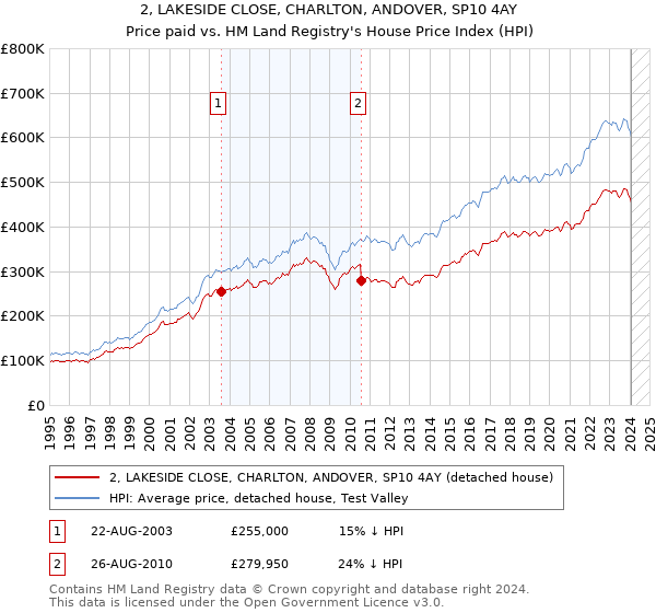 2, LAKESIDE CLOSE, CHARLTON, ANDOVER, SP10 4AY: Price paid vs HM Land Registry's House Price Index