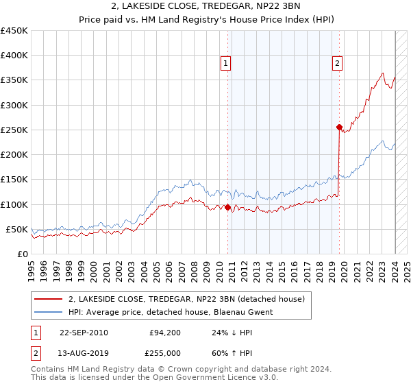 2, LAKESIDE CLOSE, TREDEGAR, NP22 3BN: Price paid vs HM Land Registry's House Price Index