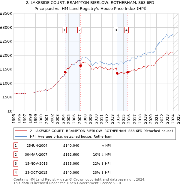 2, LAKESIDE COURT, BRAMPTON BIERLOW, ROTHERHAM, S63 6FD: Price paid vs HM Land Registry's House Price Index