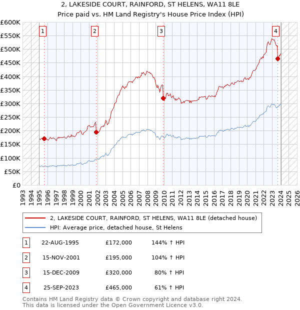 2, LAKESIDE COURT, RAINFORD, ST HELENS, WA11 8LE: Price paid vs HM Land Registry's House Price Index