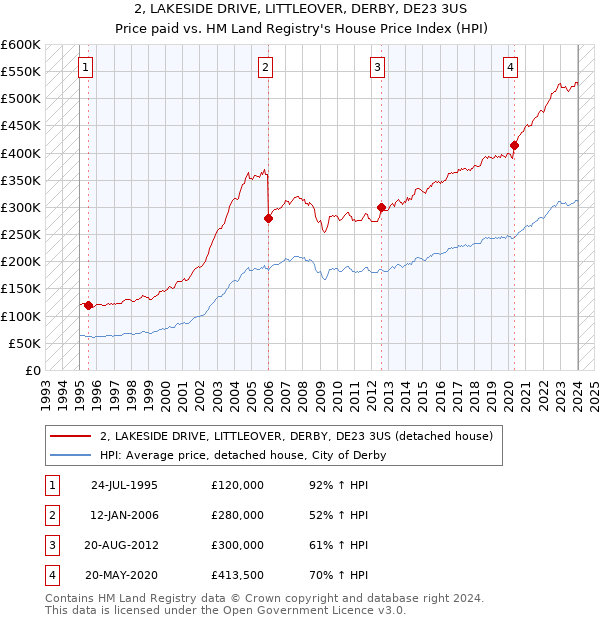 2, LAKESIDE DRIVE, LITTLEOVER, DERBY, DE23 3US: Price paid vs HM Land Registry's House Price Index