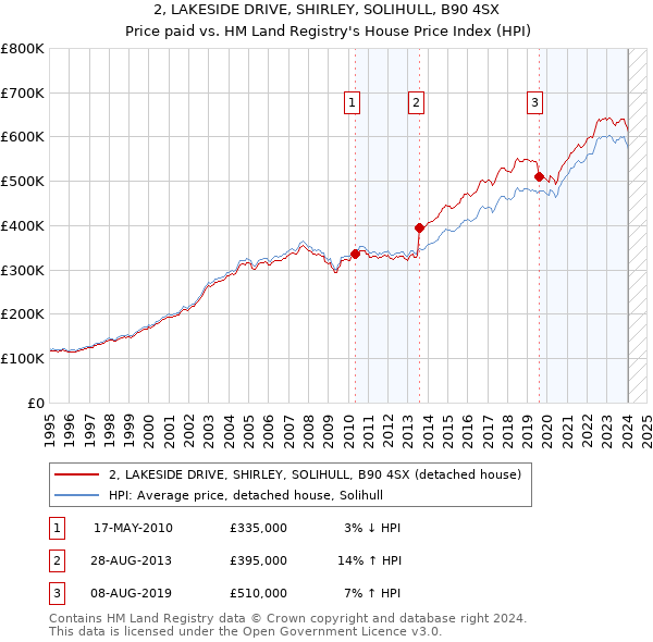 2, LAKESIDE DRIVE, SHIRLEY, SOLIHULL, B90 4SX: Price paid vs HM Land Registry's House Price Index
