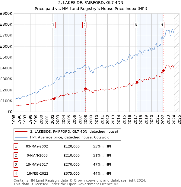 2, LAKESIDE, FAIRFORD, GL7 4DN: Price paid vs HM Land Registry's House Price Index